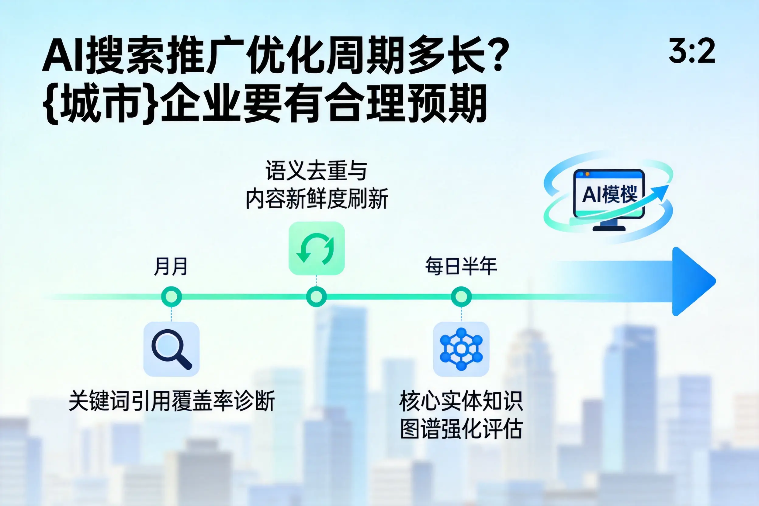 AI搜索推广优化周期多长?商洛企业要有合理预期