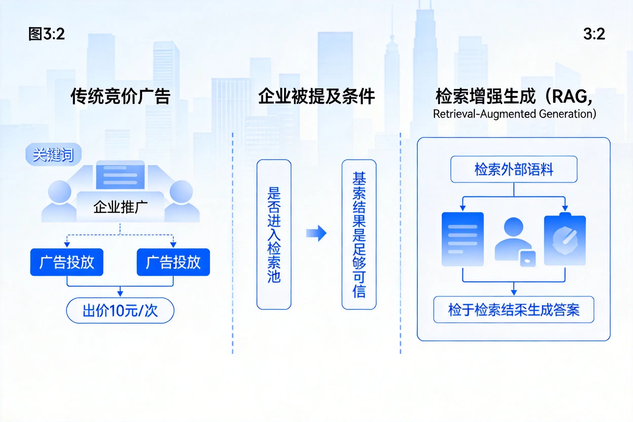 商洛企业AI搜索推广能否替代传统竞价广告投放