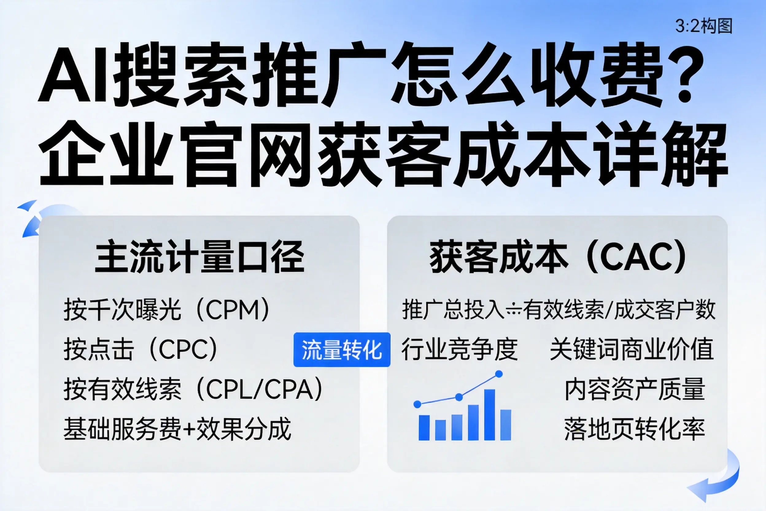 AI搜索推广怎么收费？商洛企业官网获客成本详解