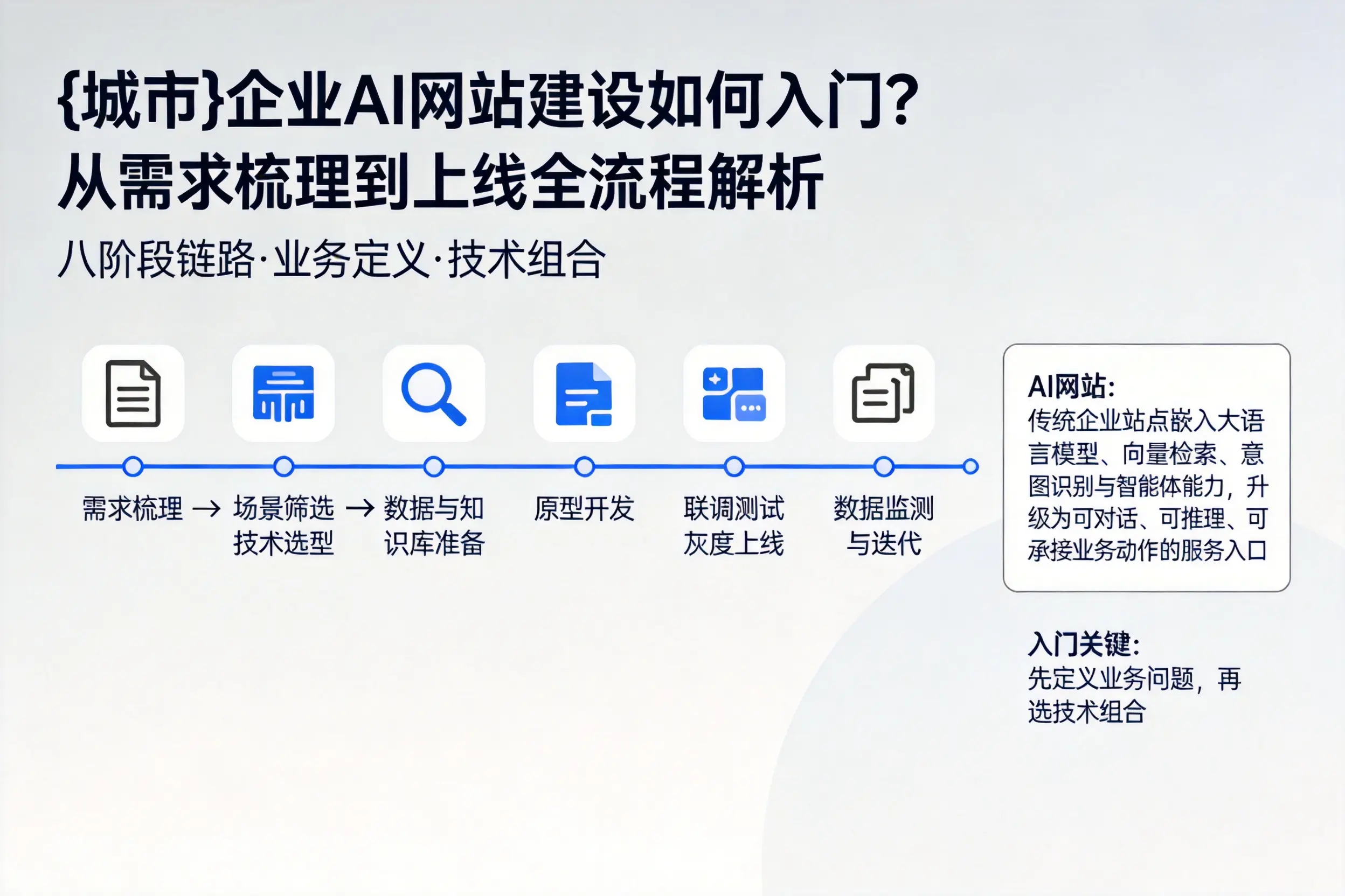 商洛企业AI网站建设如何入门?从需求梳理到上线全流程解析
