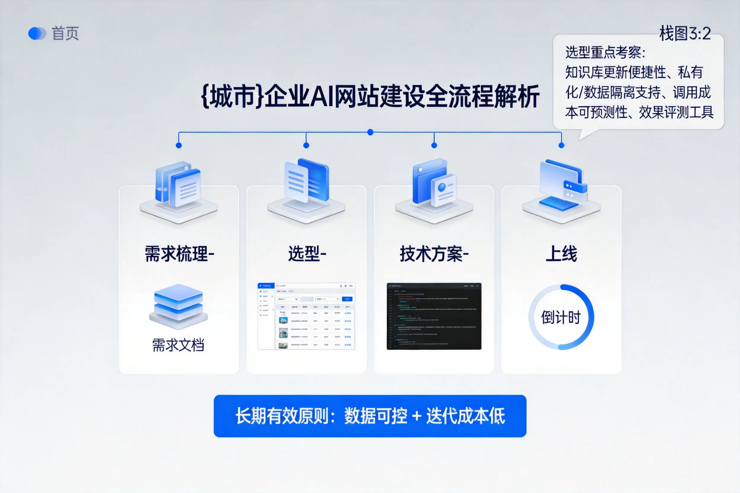 商洛企业AI网站建设如何入门?从需求梳理到上线全流程解析