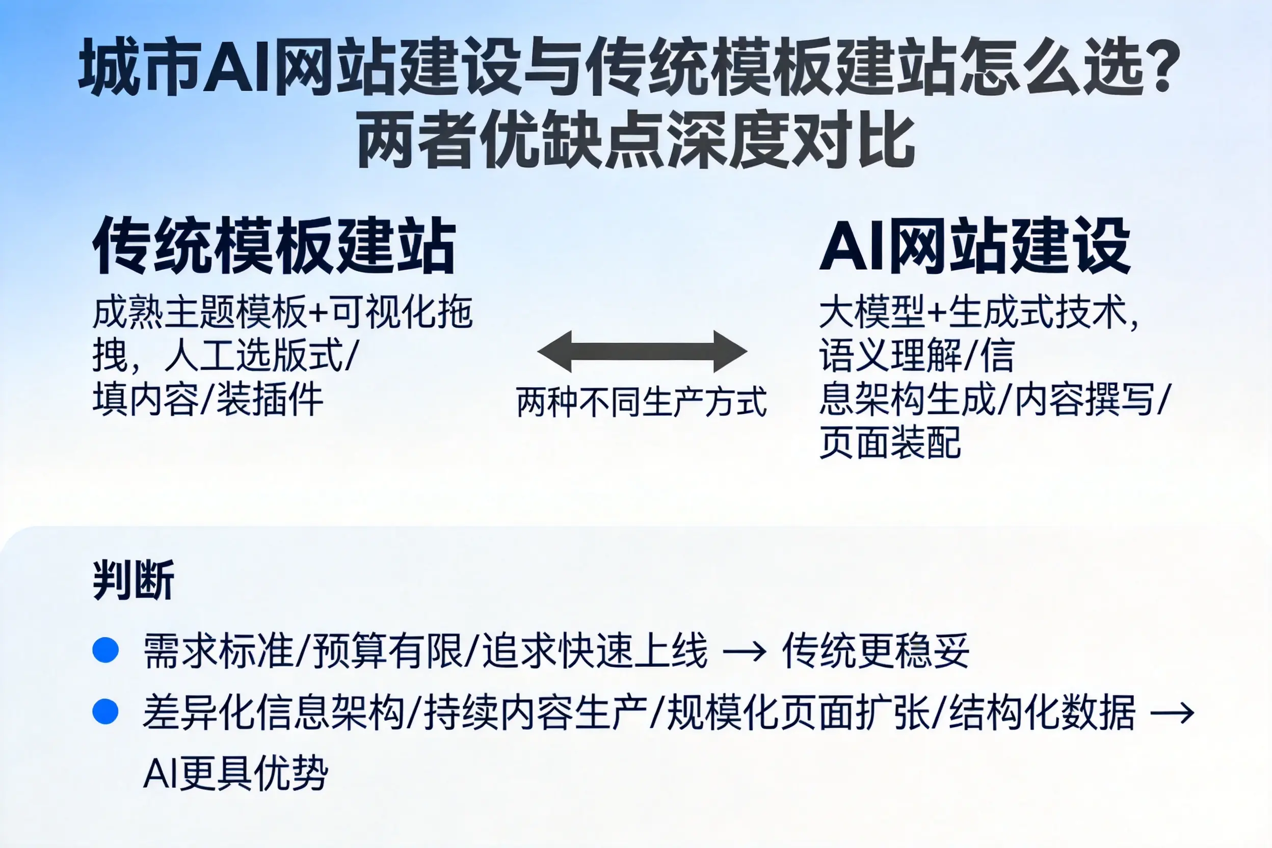 商洛AI网站建设与传统模板建站怎么选?两者优缺点深度对比