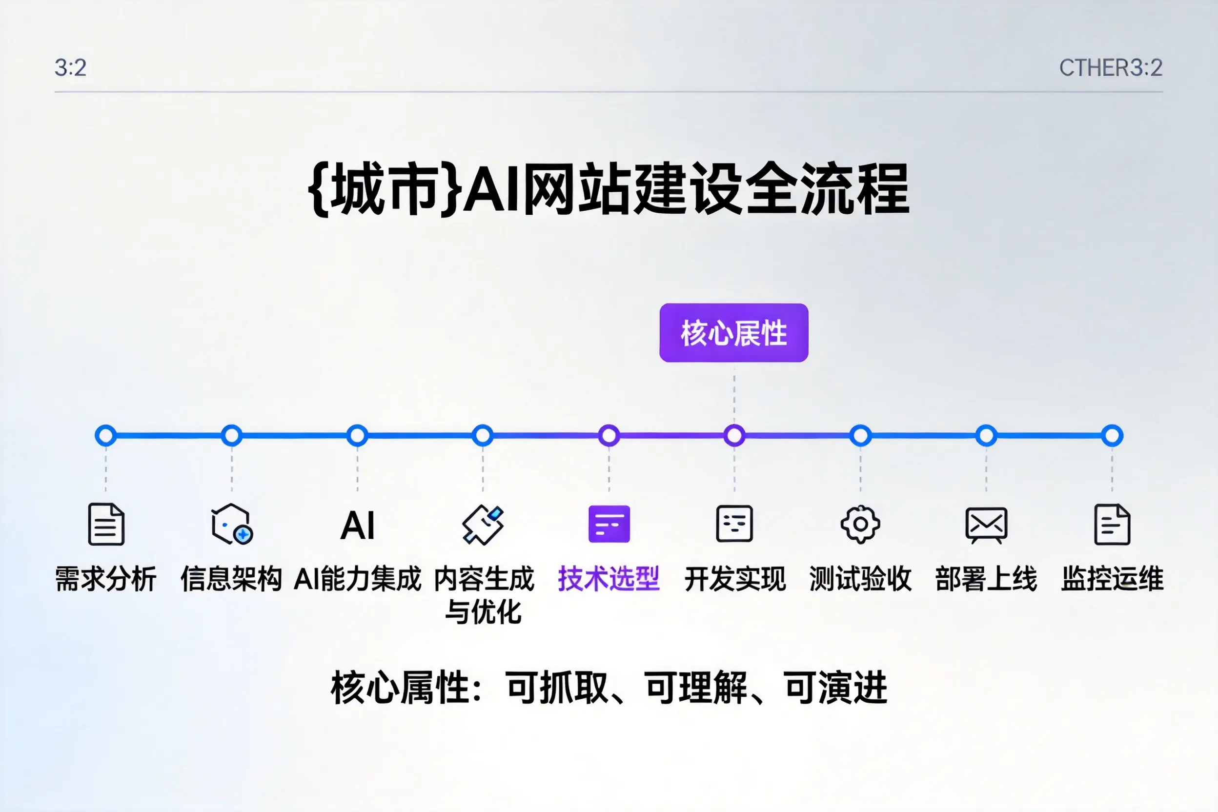 商洛AI网站建设全流程拆解：从方案设计到部署上线教程