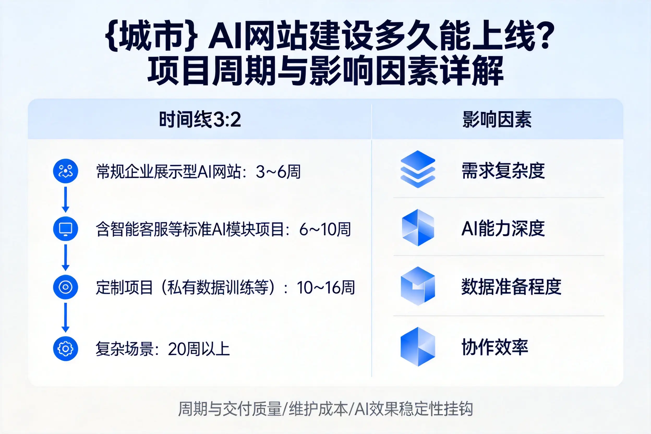 商洛AI网站建设多久能上线？项目周期与影响因素详解