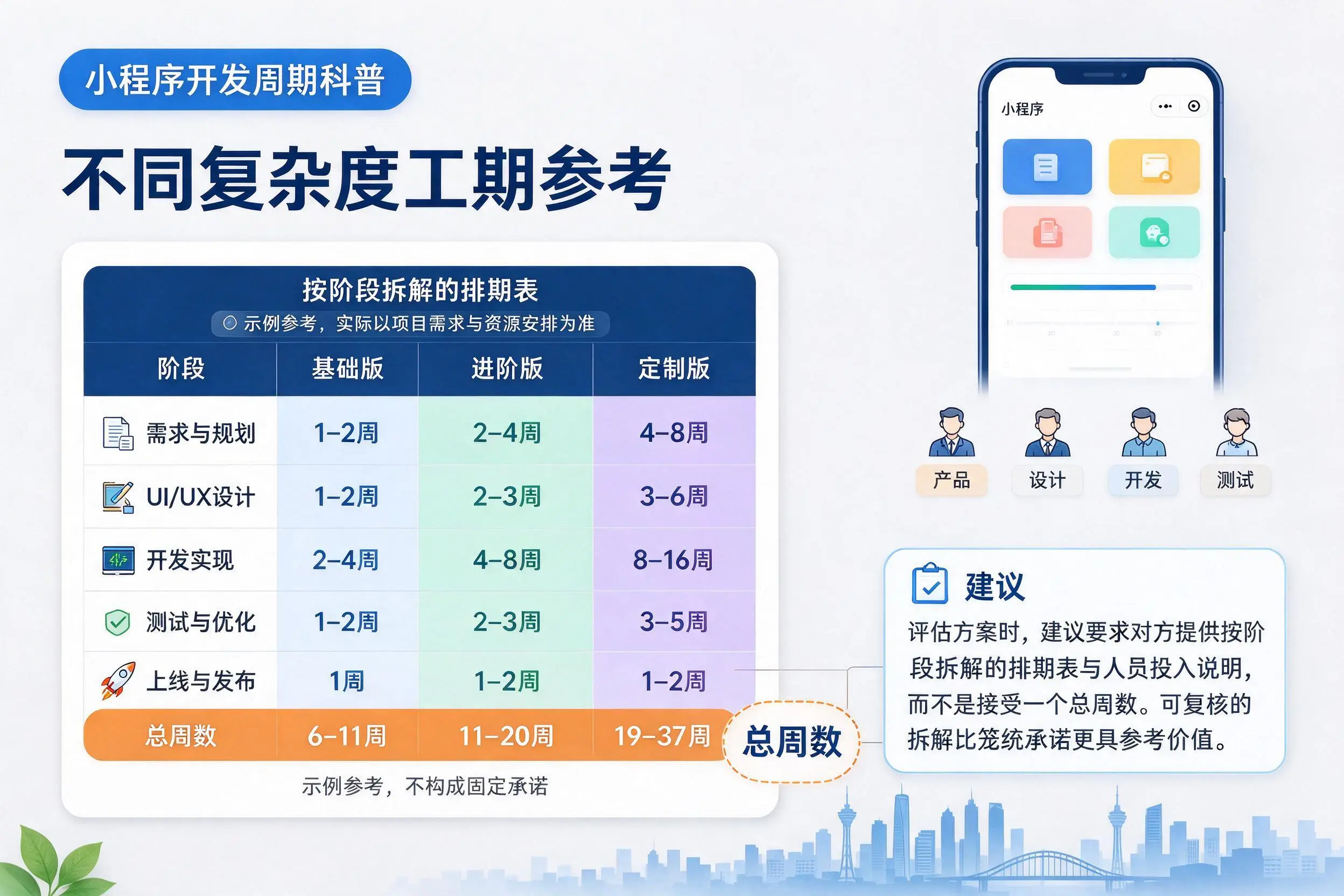 商洛小程序开发周期科普:不同复杂度工期参考