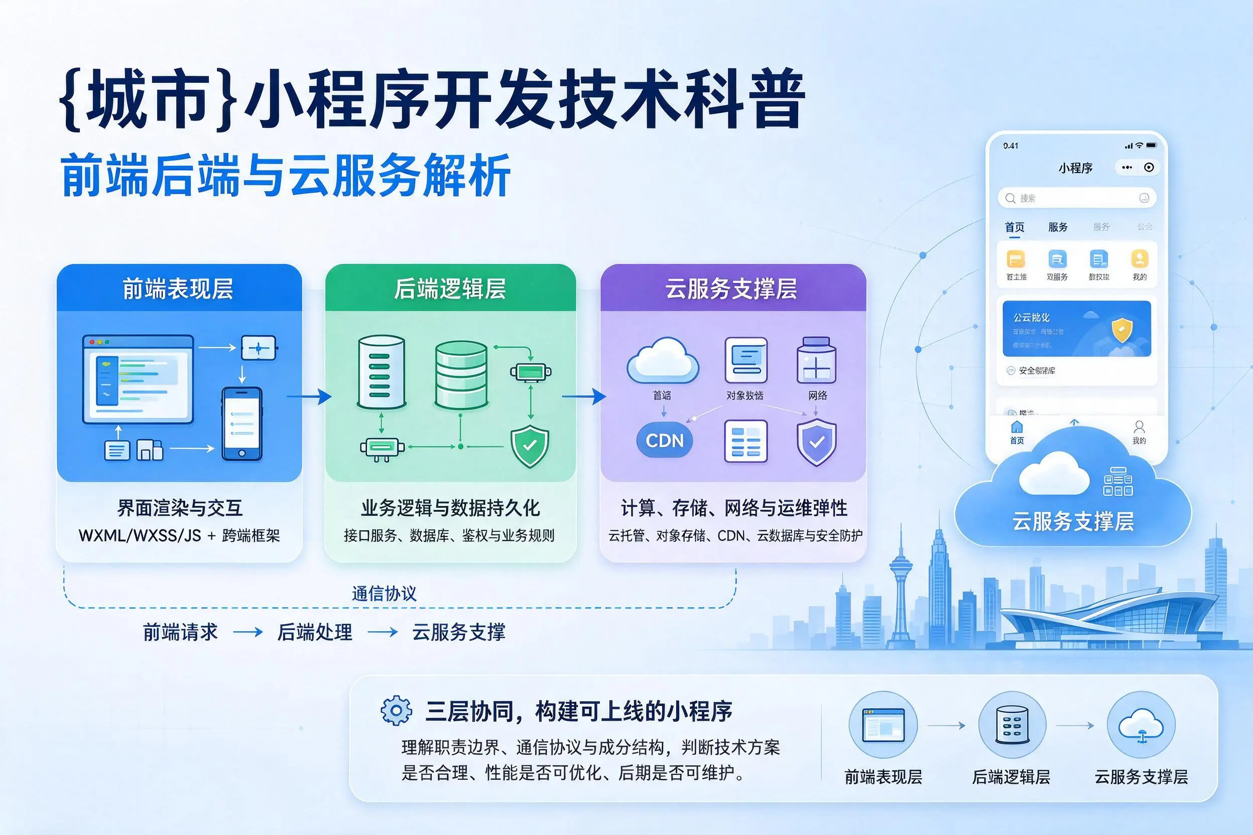 商洛小程序开发技术科普:前端后端与云服务解析