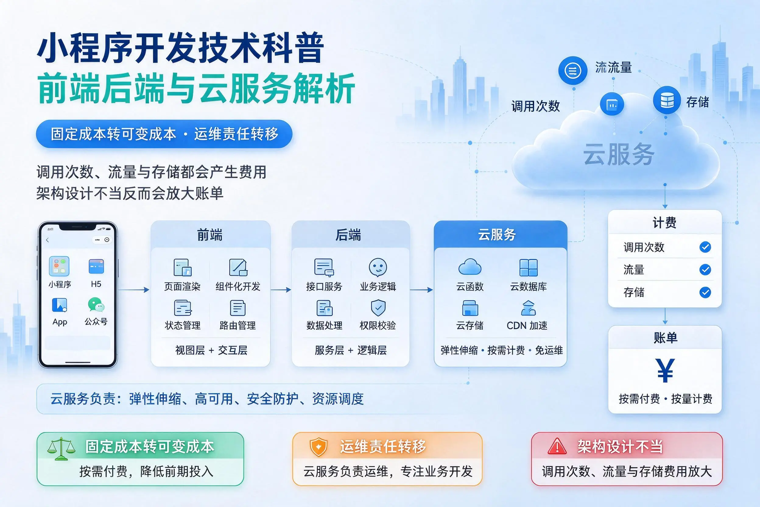 商洛小程序开发技术科普:前端后端与云服务解析