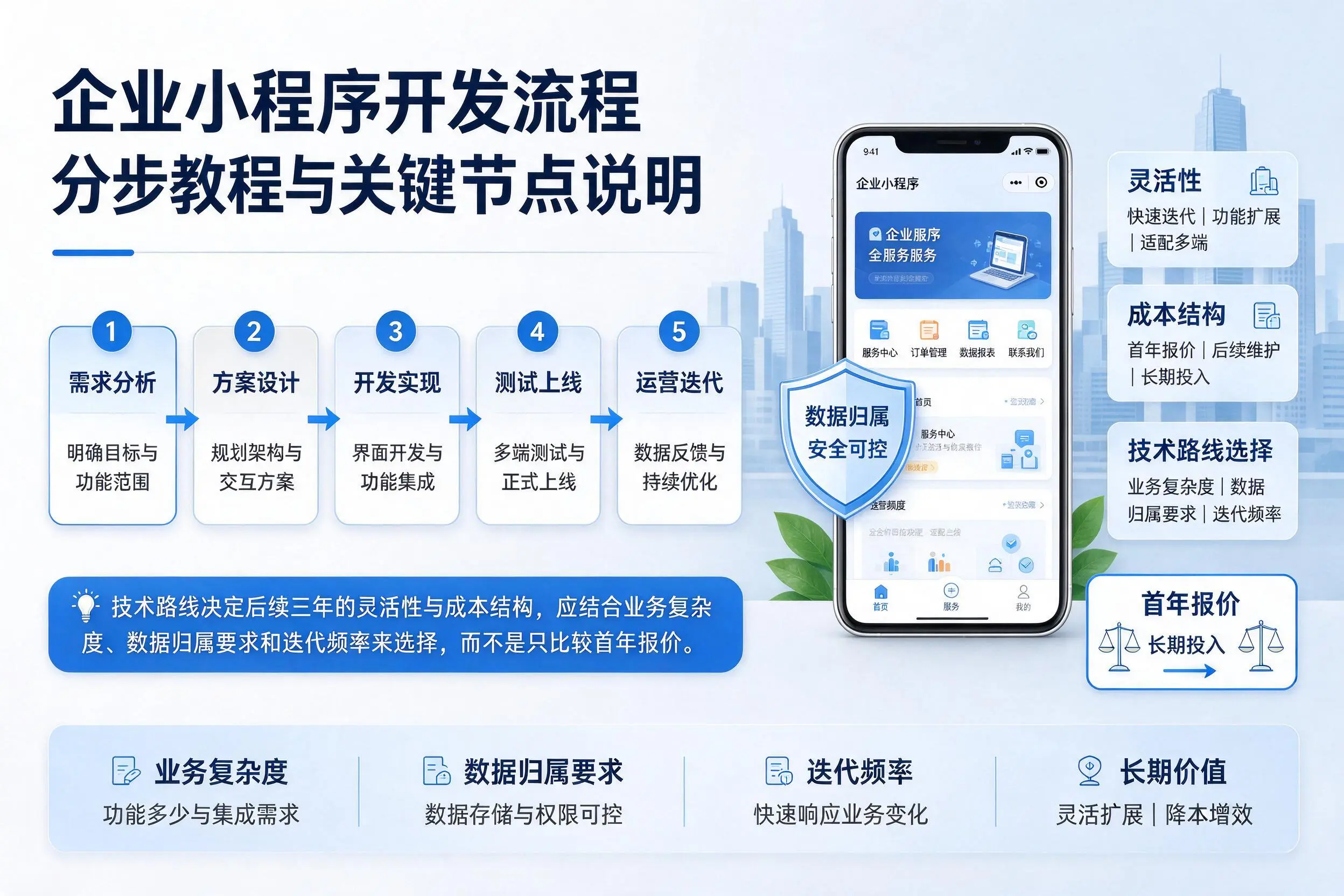 商洛企业小程序开发流程分步教程与关键节点说明