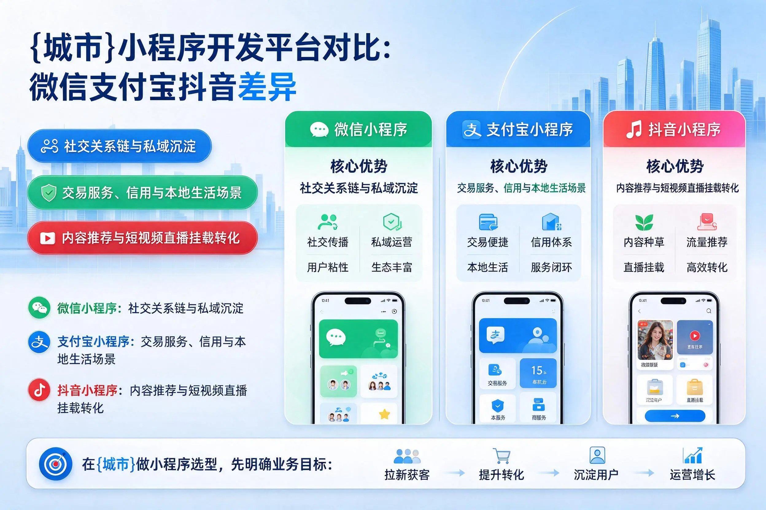 商洛小程序开发平台对比:微信支付宝抖音差异