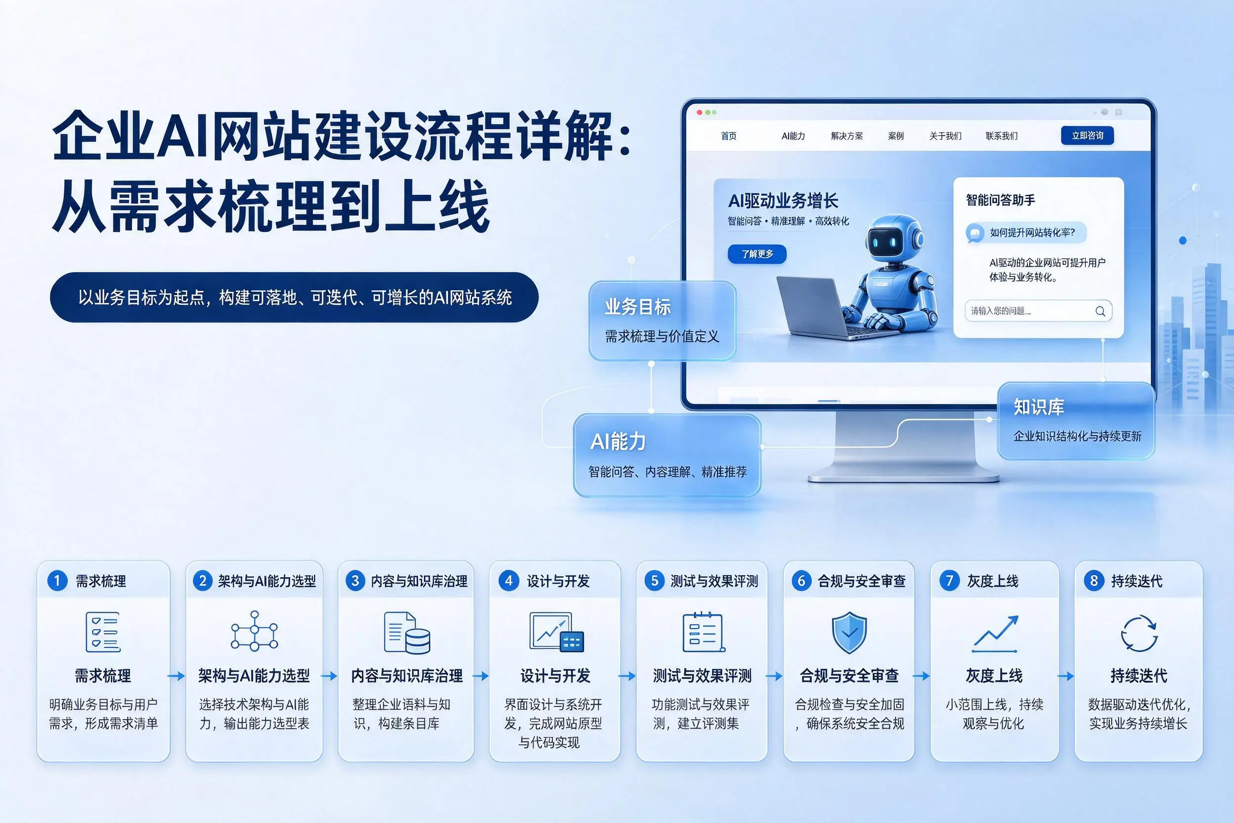 商洛企业AI网站建设流程详解：从需求梳理到上线