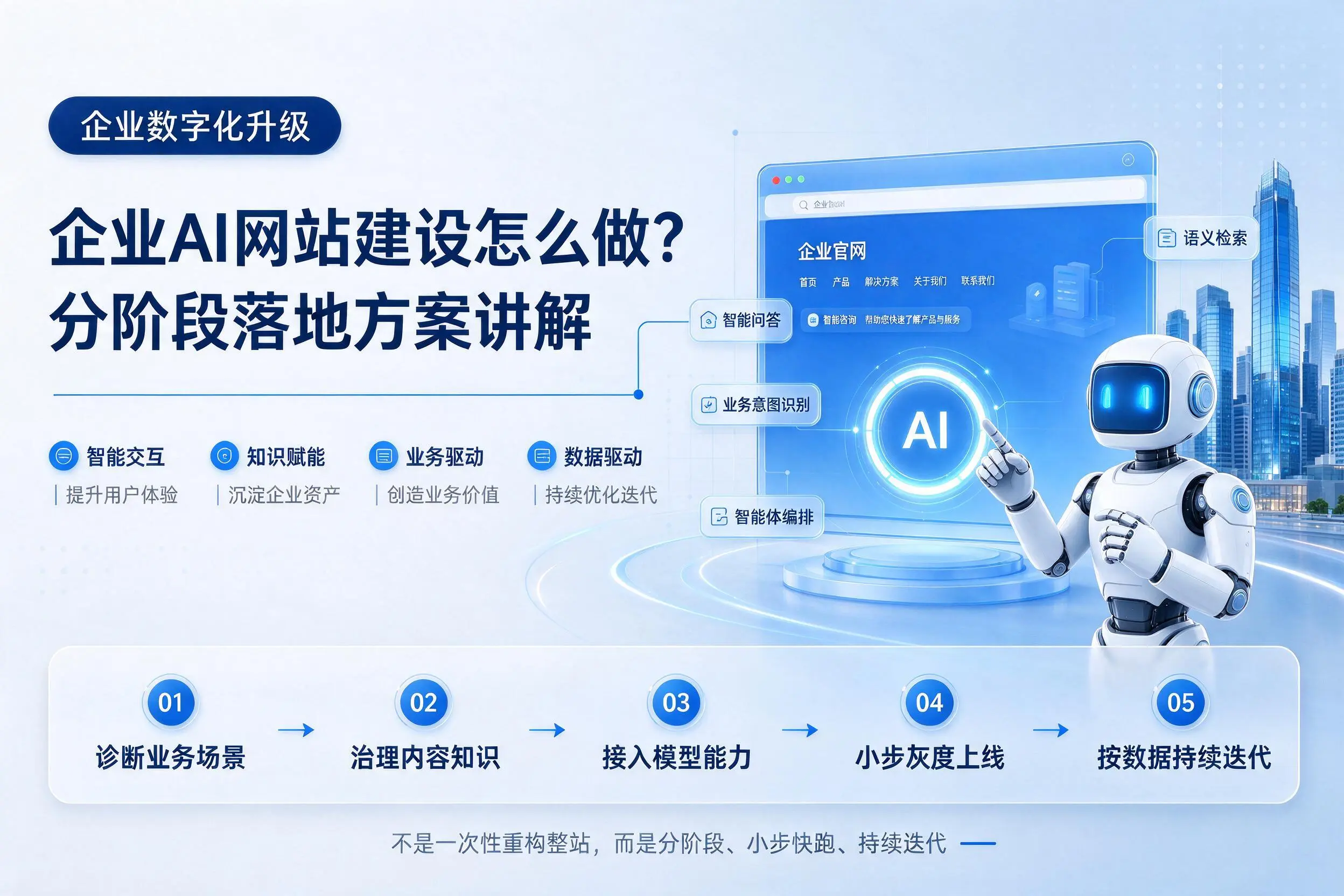 商洛企业AI网站建设怎么做？分阶段落地方案讲解