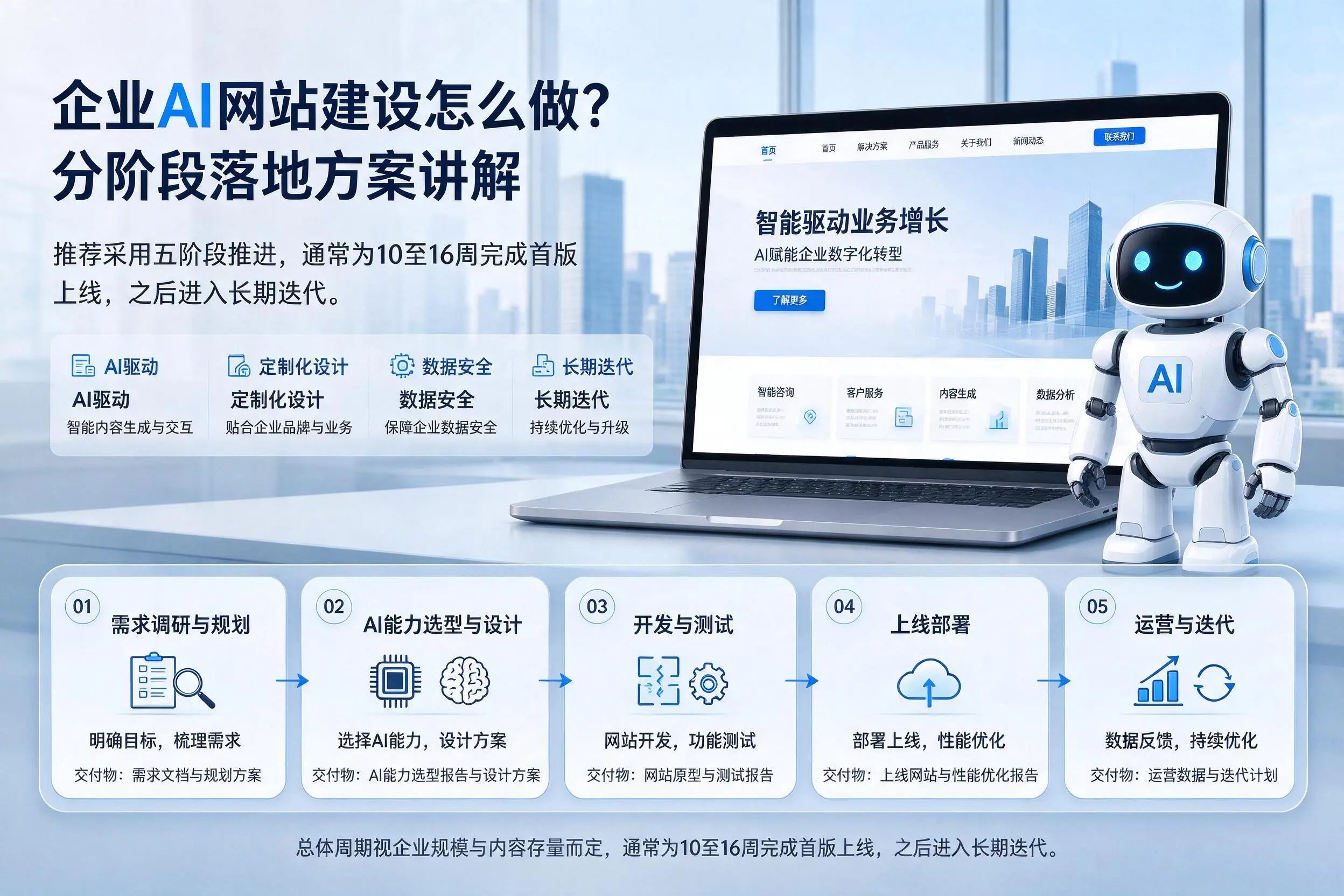 商洛企业AI网站建设怎么做？分阶段落地方案讲解