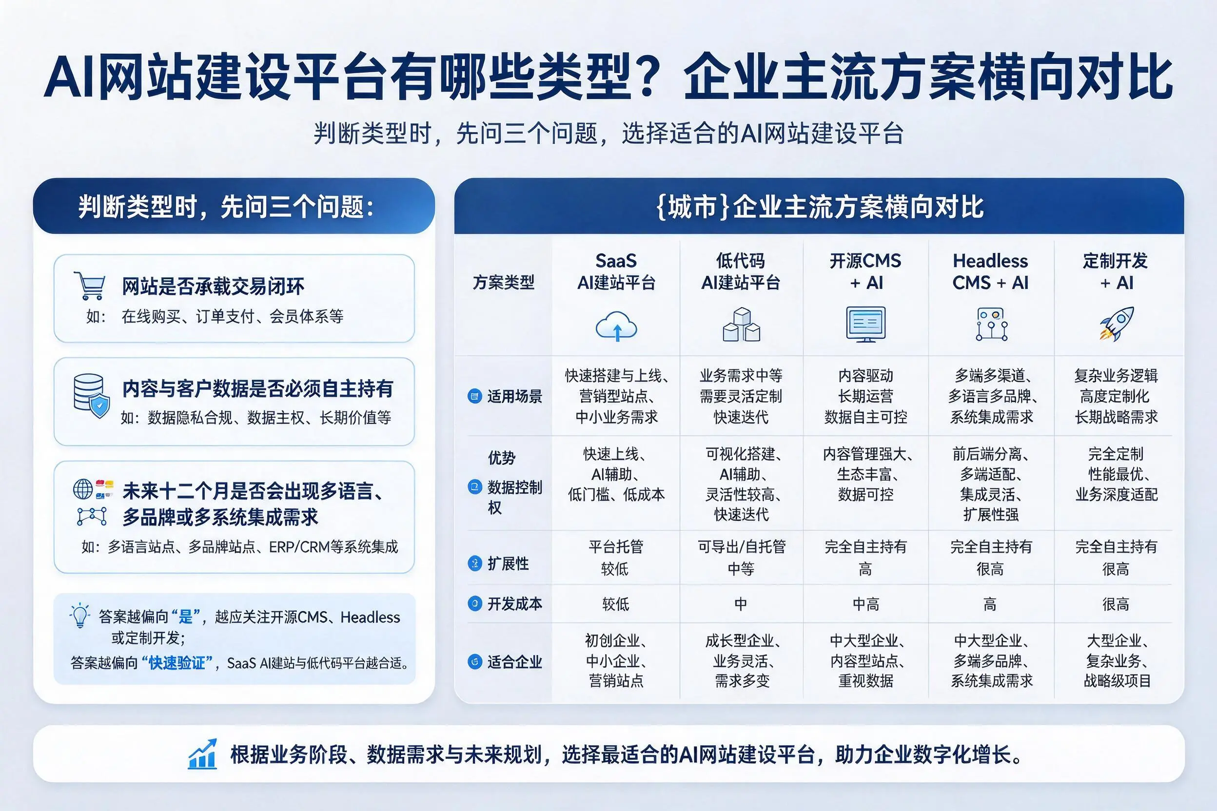 AI网站建设平台有哪些类型？商洛企业主流方案横向对比