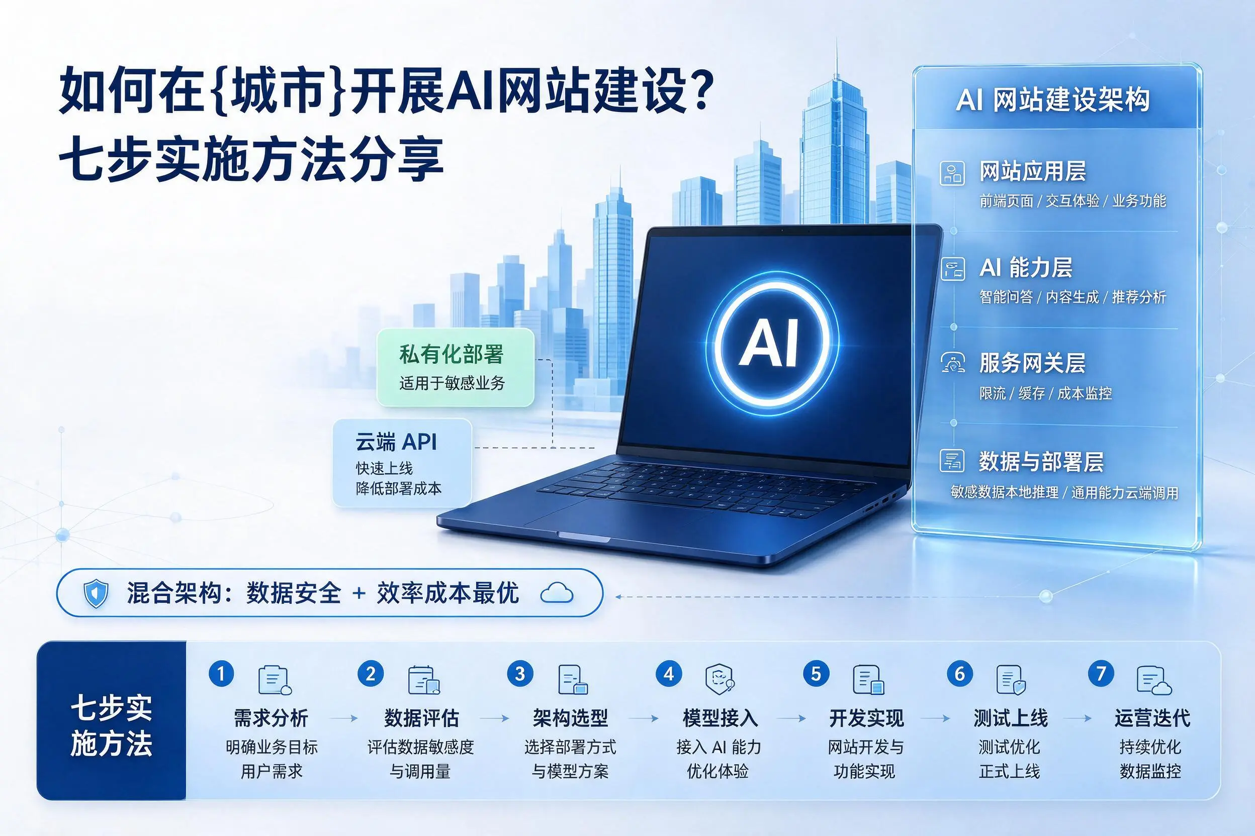 如何在商洛开展AI网站建设？七步实施方法分享
