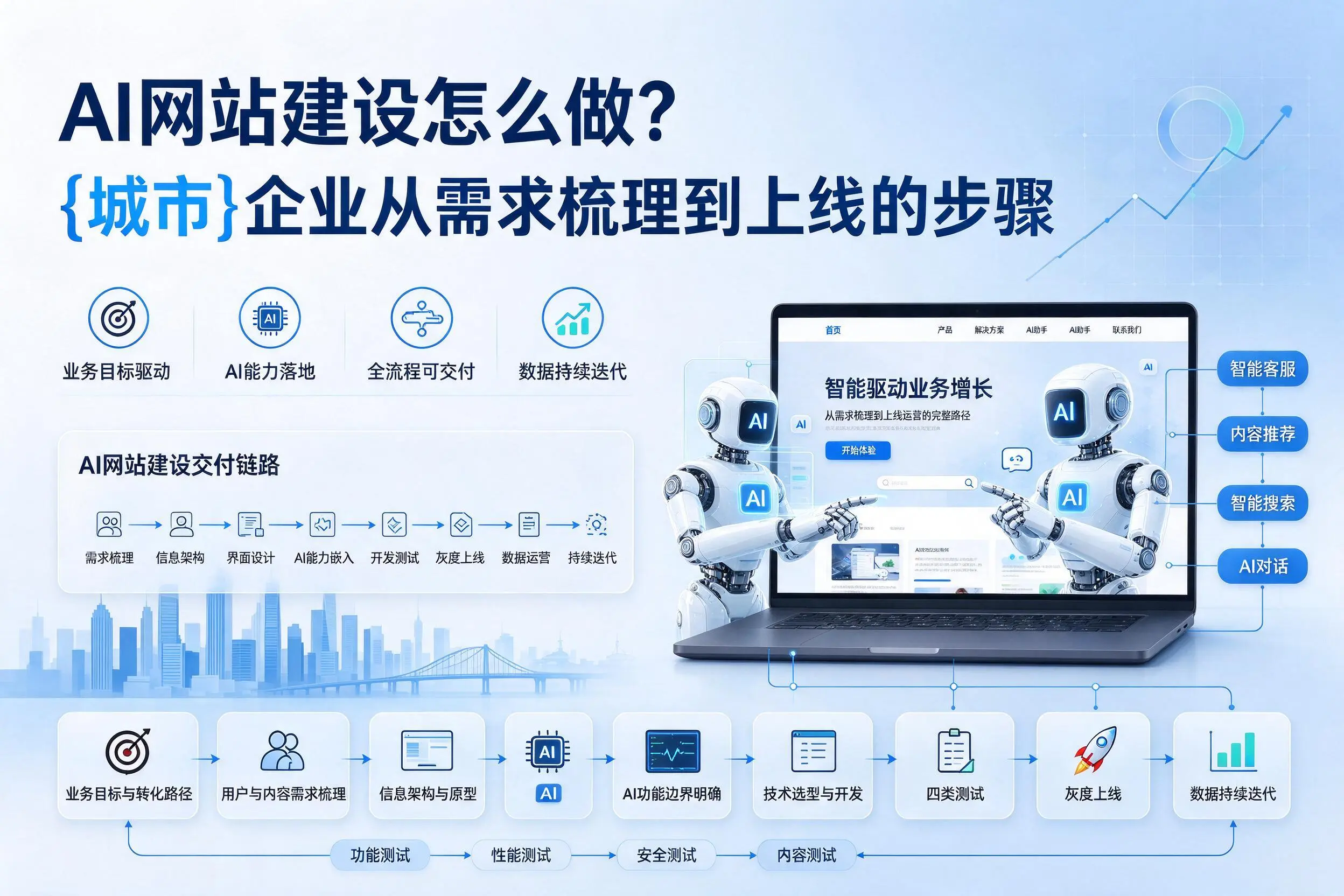 AI网站建设怎么做?商洛企业从需求梳理到上线的步骤