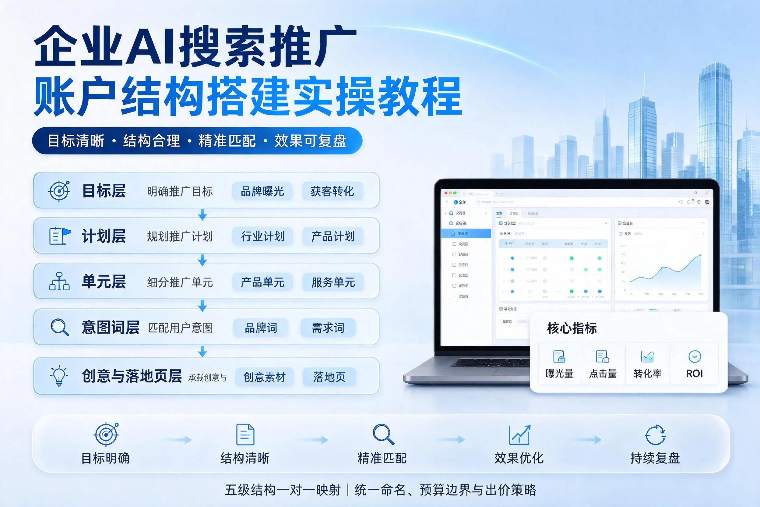 商洛企业AI搜索推广账户结构搭建实操教程